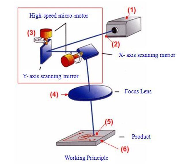 Introduction to the principles of several most common laser marking machines