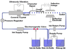Detailed explanation of small character inkjet printer technology