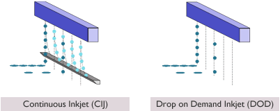 The difference between large character inkjet printer and small character inkjet printer