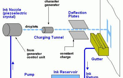 Detailed analysis of the application of small character inkjet printers in various industries